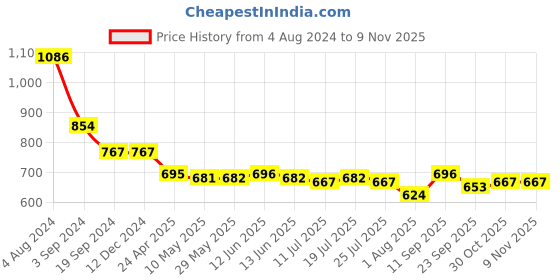 firstcry.com Kookie Kids Frill Sleeves Party Frock with Bow Detailing - Pink kookie kids Price History Graph from 4 Aug 2024 to 8 Nov 2025