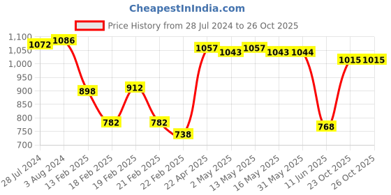 firstcry.com Kookie Kids Frill Sleeves Party Frock with Bow Detailing - Red kookie kids Price History Graph from 28 Jul 2024 to 25 Oct 2025