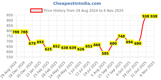 firstcry.com Kookie Kids Frill Sleeves Solid Color Jumpsuits - Pink kookie kids Price History Graph from 29 Aug 2024 to 4 Nov 2025