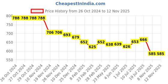 firstcry.com Kookie Kids Frill Sleeves Solid Color Jumpsuits - Pink kookie kids Price History Graph from 26 Oct 2024 to 9 Nov 2025