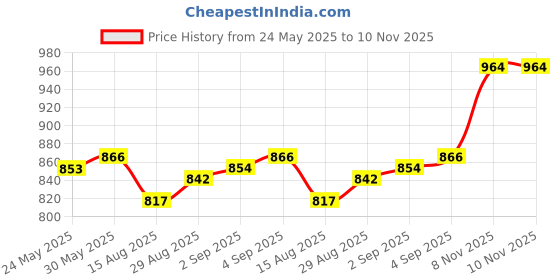 firstcry.com Kookie Kids Frill Sleeves Solid Colour Jumpsuit with Pleated Design  - Green kookie kids Price History Graph from 24 May 2025 to 10 Nov 2025