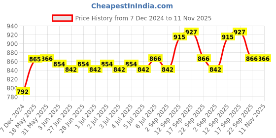 firstcry.com Kookie Kids Frill Sleeves Solid Colour Jumpsuit with Pleated Design  - Pink kookie kids Price History Graph from 7 Dec 2024 to 9 Nov 2025
