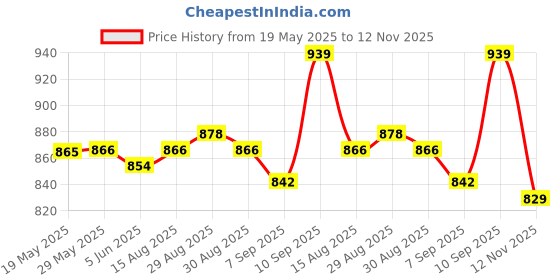firstcry.com Kookie Kids Frill Sleeves Solid Colour Jumpsuit with Pleated Design  - Pink kookie kids Price History Graph from 19 May 2025 to 12 Nov 2025