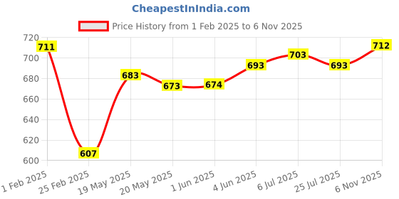 firstcry.com Kookie Kids Frill Sleeves Solid Jumpsuit With Bow Applique - Pink kookie kids Price History Graph from 1 Feb 2025 to 6 Nov 2025