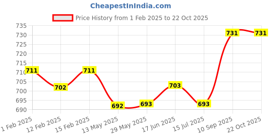 firstcry.com Kookie Kids Frill Sleeves Solid Jumpsuit With Bow Applique - Yellow kookie kids Price History Graph from 1 Feb 2025 to 22 Oct 2025