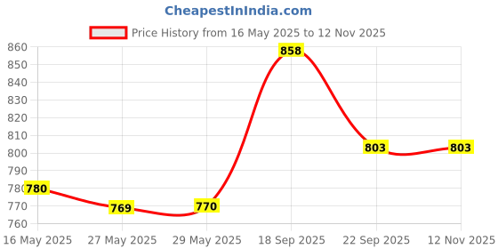 firstcry.com Kookie Kids Frill Sleeves Solid Jumpsuit with Fabric Belt - Pink kookie kids Price History Graph from 16 May 2025 to 12 Nov 2025