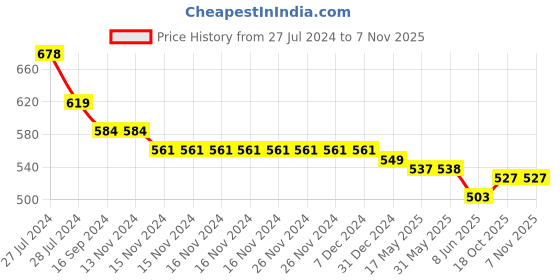firstcry.com Kookie Kids Frill Sleeves Top with Smocking Detailing  - Grey kookie kids Price History Graph from 27 Jul 2024 to 6 Nov 2025