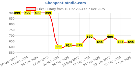 firstcry.com Kookie Kids Full Baggy Sleeves Sweat Jacket with Cable Knit Design - Blue kookie kids Price History Graph from 10 Dec 2024 to 7 Dec 2025