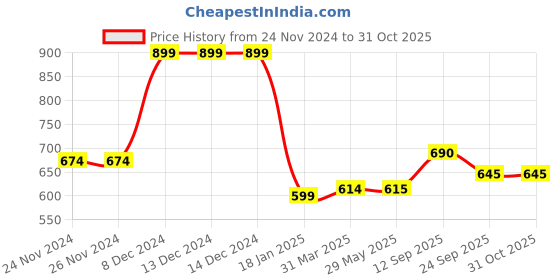firstcry.com Kookie Kids Full Baggy Sleeves Sweat Jacket with Cable Knit Design - Fuschia kookie kids Price History Graph from 24 Nov 2024 to 31 Oct 2025