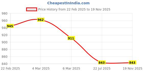 firstcry.com Kookie Kids Full Cold Shoulder Sleeves Party Frock With Floral Patch - Maroon kookie kids Price History Graph from 22 Feb 2025 to 19 Nov 2025