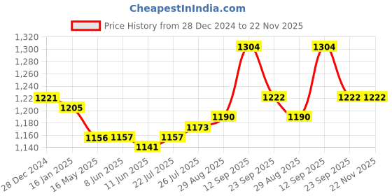 firstcry.com Kookie Kids Full Drop Shoulder Sleeves Bomber Jacket with Text Patch - Black kookie kids Price History Graph from 28 Dec 2024 to 22 Nov 2025