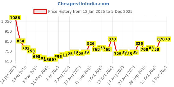firstcry.com Kookie Kids Full Drop Shoulder Sleeves Hooded Sweater with Bear Applique & Kangaroo Pockets - White kookie kids Price History Graph from 12 Jan 2025 to 5 Dec 2025