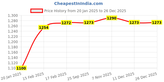 firstcry.com Kookie Kids Full Flutter Sleeves Jumpsuit with Floral Embroidery - Pink kookie kids Price History Graph from 20 Jan 2025 to 26 Dec 2025