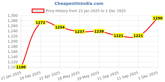 firstcry.com Kookie Kids Full Flutter Sleeves Jumpsuit with Floral Embroidery - Pink kookie kids Price History Graph from 21 Jan 2025 to 1 Dec 2025