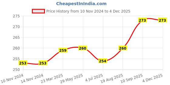 firstcry.com Kookie Kids Full Length Abstract Print Leggings - Blue kookie kids Price History Graph from 10 Nov 2024 to 2 Dec 2025