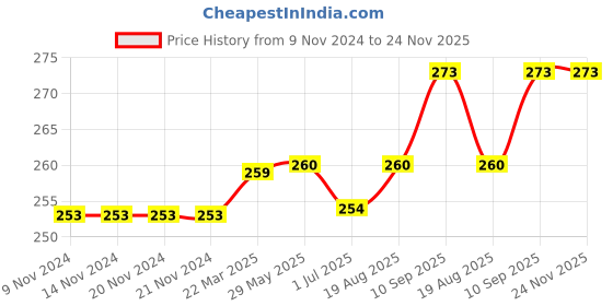 firstcry.com Kookie Kids Full Length Abstract Print Leggings - Pink kookie kids Price History Graph from 9 Nov 2024 to 23 Nov 2025