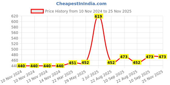 firstcry.com Kookie Kids Full Length All Over Printed Lounge Pant - Red kookie kids Price History Graph from 10 Nov 2024 to 24 Nov 2025