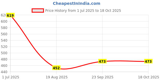 firstcry.com Kookie Kids Full Length All Over Printed Lounge Pant - Red kookie kids Price History Graph from 1 Jul 2025 to 18 Oct 2025