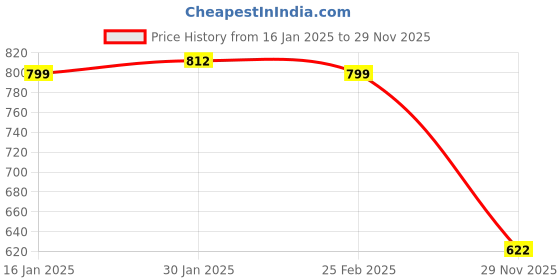 firstcry.com Kookie Kids Full Length Animal Printed Lounge Pant - Navy Blue kookie kids Price History Graph from 16 Jan 2025 to 29 Nov 2025