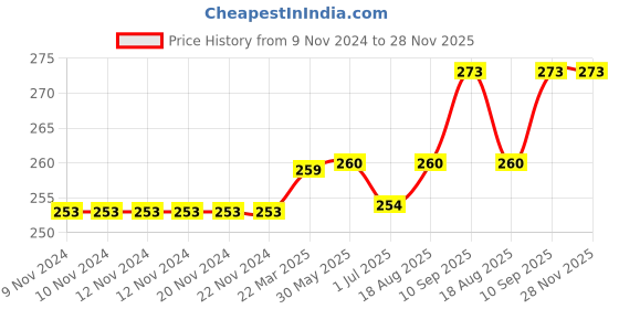 firstcry.com Kookie Kids Full Length Azetc Print Leggings - Cream kookie kids Price History Graph from 9 Nov 2024 to 27 Nov 2025
