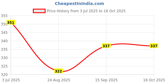 firstcry.com Kookie Kids Full Length Candy Printed Leggings - Multicolour kookie kids Price History Graph from 3 Jul 2025 to 16 Oct 2025