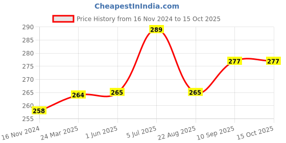 firstcry.com Kookie Kids Full Length Checked Lounge Pant - Brown kookie kids Price History Graph from 16 Nov 2024 to 15 Oct 2025