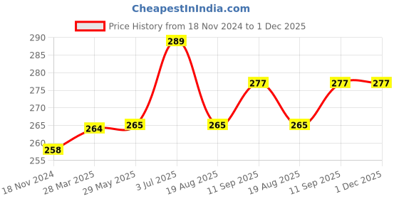 firstcry.com Kookie Kids Full Length Checked Lounge Pant - Brown kookie kids Price History Graph from 18 Nov 2024 to 1 Dec 2025