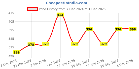 firstcry.com Kookie Kids Full Length Checked Lounge Pant with Teddy Attached - Brown kookie kids Price History Graph from 7 Dec 2024 to 1 Dec 2025