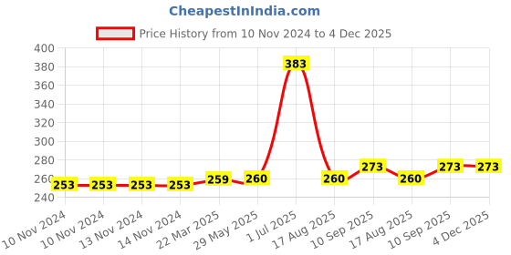 firstcry.com Kookie Kids Full Length Chevron Print Leggings - Green Grey kookie kids Price History Graph from 10 Nov 2024 to 4 Dec 2025