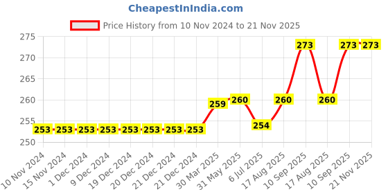 firstcry.com Kookie Kids Full Length Circle Print Leggings - Grey kookie kids Price History Graph from 10 Nov 2024 to 21 Nov 2025