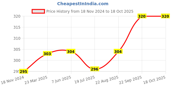 firstcry.com Kookie Kids Full Length Cotton Lycra Leggings With Bow - Red kookie kids Price History Graph from 18 Nov 2024 to 18 Oct 2025