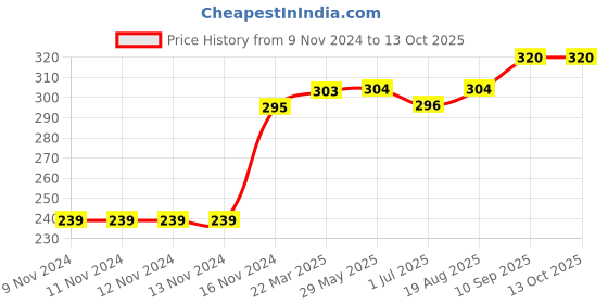 firstcry.com Kookie Kids Full Length Cotton Lycra Leggings With Bow - Red kookie kids Price History Graph from 9 Nov 2024 to 13 Oct 2025
