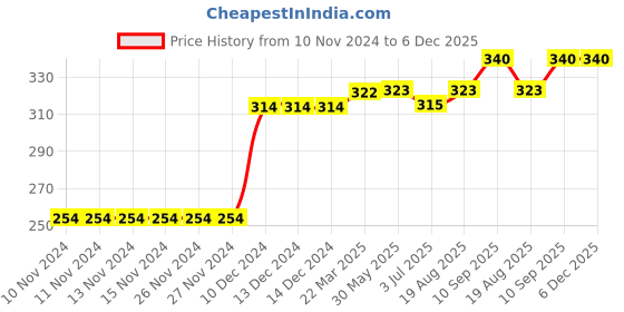 firstcry.com Kookie Kids Full Length Cotton Lycra Leggings With Kitty Ears - Pink kookie kids Price History Graph from 10 Nov 2024 to 6 Dec 2025