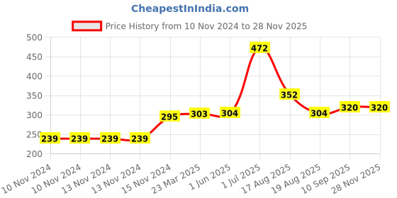 firstcry.com Kookie Kids Full Length Cotton Lycra Leggings With Lace And Bow Applique - Blue kookie kids Price History Graph from 10 Nov 2024 to 26 Nov 2025