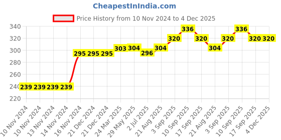 firstcry.com Kookie Kids Full Length Cotton Lycra Leggings With Lace And Bow Applique - Pink kookie kids Price History Graph from 10 Nov 2024 to 4 Dec 2025