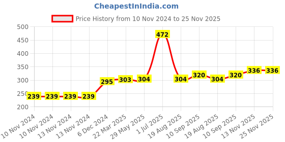 firstcry.com Kookie Kids Full Length Cotton Lycra Leggings With Lace And Bow Applique - Yellow kookie kids Price History Graph from 10 Nov 2024 to 24 Nov 2025