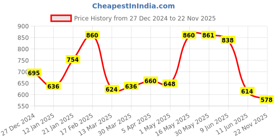 firstcry.com Kookie Kids Full Length Denim Jeans with Animal & Heart Print - Navy Blue kookie kids Price History Graph from 27 Dec 2024 to 22 Nov 2025