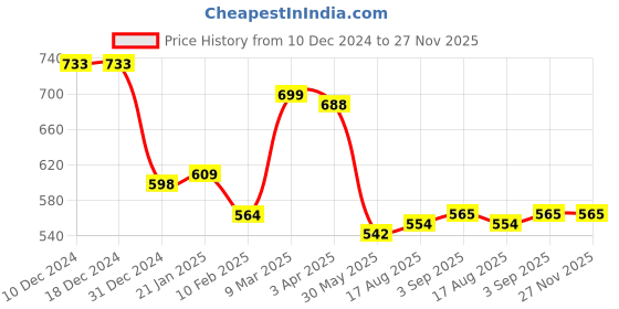 firstcry.com Kookie Kids Full Length Denim Jeans With Animal Print - Black kookie kids Price History Graph from 10 Dec 2024 to 27 Nov 2025