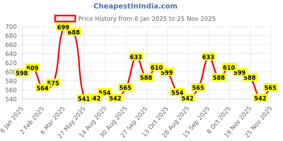 firstcry.com Kookie Kids Full Length Denim Jeans With Animal Print - Black kookie kids Price History Graph from 6 Jan 2025 to 25 Nov 2025