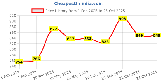 firstcry.com Kookie Kids Full Length Denim Jeans with Bunny Applique - Blue kookie kids Price History Graph from 1 Feb 2025 to 21 Oct 2025