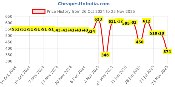 firstcry.com Kookie Kids Full Length Denim Jeans with Button Detailing - Blue kookie kids Price History Graph from 26 Oct 2024 to 23 Nov 2025