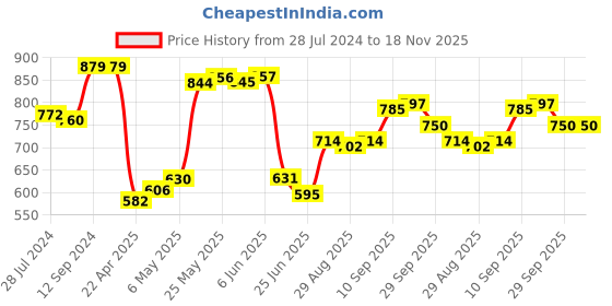 firstcry.com Kookie Kids Full Length Denim Jeans with Floral Embroidery - Grey kookie kids Price History Graph from 28 Jul 2024 to 17 Nov 2025