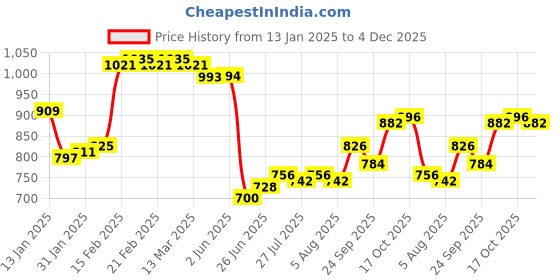 firstcry.com Kookie Kids Full Length Denim Jeans with Frill Detailing & Butterfly Applique - Blue kookie kids Price History Graph from 13 Jan 2025 to 4 Dec 2025