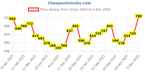 firstcry.com Kookie Kids Full Length Denim Jeans with Frill Detailing & Butterfly Applique - Blue kookie kids Price History Graph from 19 Jan 2025 to 5 Dec 2025