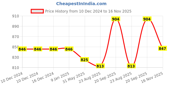 firstcry.com Kookie Kids Full Length Denim Jeans With Heart Patch Detailing - Navy Blue kookie kids Price History Graph from 10 Dec 2024 to 16 Nov 2025