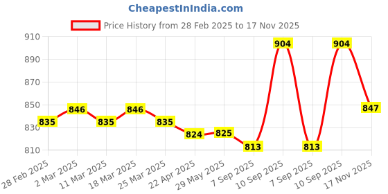 firstcry.com Kookie Kids Full Length Denim Jeans With Heart Patch Detailing - Navy Blue kookie kids Price History Graph from 28 Feb 2025 to 17 Nov 2025