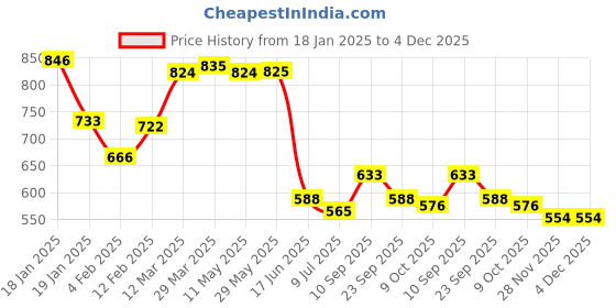 firstcry.com Kookie Kids Full Length Denim Jeans with Space Print - Blue kookie kids Price History Graph from 18 Jan 2025 to 4 Dec 2025