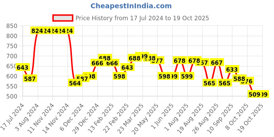 firstcry.com Kookie Kids Full Length Denim Jeans with Teddy Patch - Blue kookie kids Price History Graph from 17 Jul 2024 to 18 Oct 2025