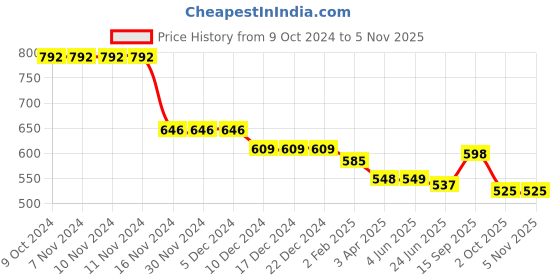firstcry.com Kookie Kids Full Length Denim Jeans with Text Embroidery - Blue kookie kids Price History Graph from 9 Oct 2024 to 4 Nov 2025
