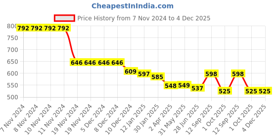 firstcry.com Kookie Kids Full Length Denim Jeans with Text Embroidery - Blue kookie kids Price History Graph from 7 Nov 2024 to 4 Dec 2025